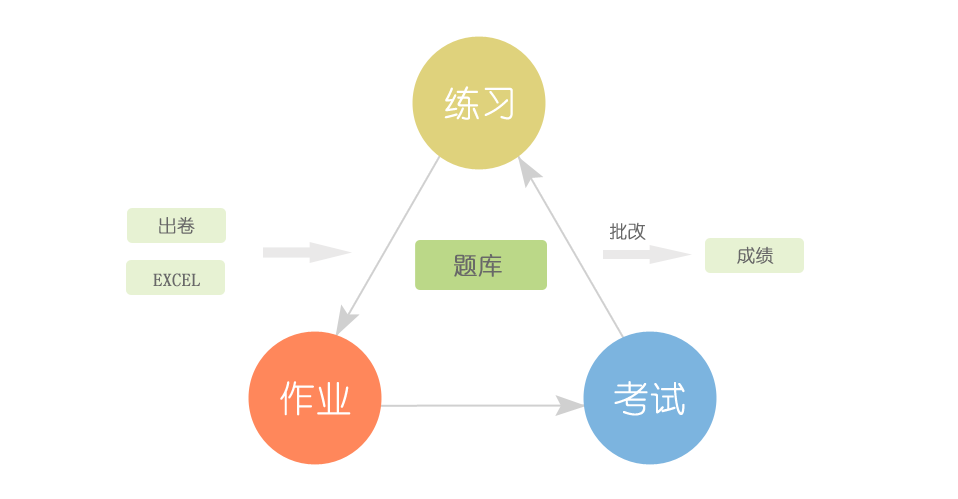 在線考試答題系統(tǒng)、在線考試培訓(xùn)系統(tǒng)